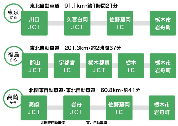 車でのアクセス