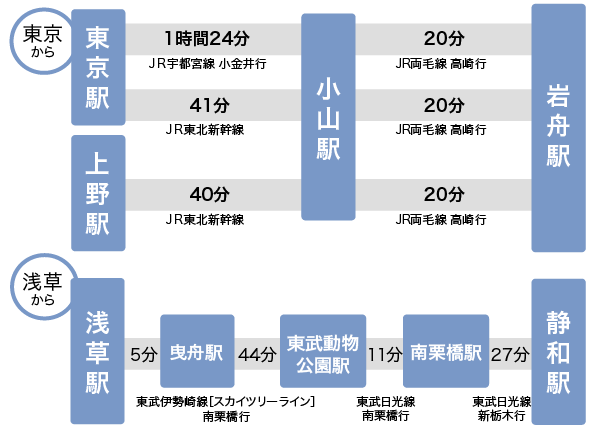 電車でのアクセス